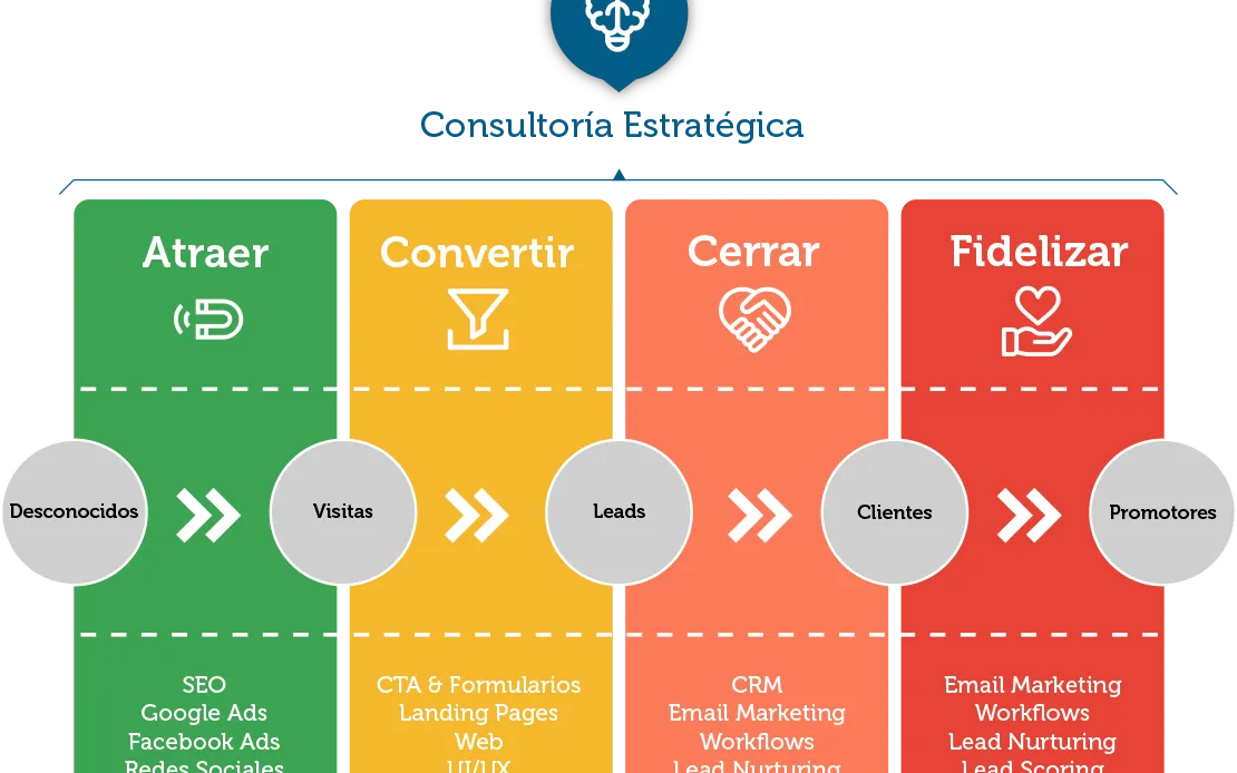 Fases Fidelizar clientes Marina Digital